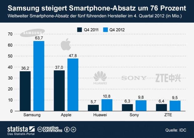 Weltweiter Smartphone-Absatz der fünf führenden Hersteller im 4. Quartal 2012 infografik_850_Weltweiter_Smartphone_Absatz_im_vierten_Quartal_2012_n