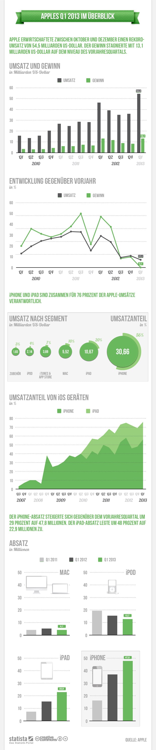 statista_infografik_842_Apples_1_Quartal_2013_im_Ueberblick_b