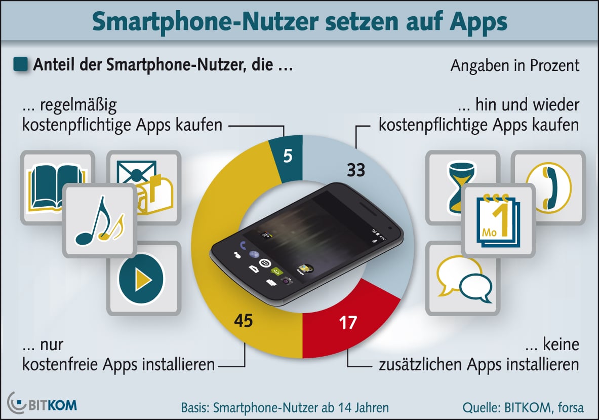 BITKOM_Grafik_Apps_04_02_2013