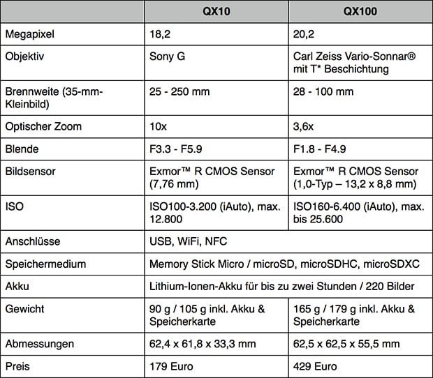 Sony SmartShot DSX-QX10 und QX100