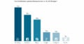 Facebook ist nur auf Platz 2 der beliebtesten sozialen Netzwerke