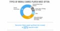 Social Gaming wird vor allem mobil immer beliebter