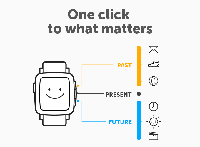 Das Timeline-Konzept in der Übersicht (Bild: Kickstarter)