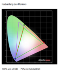 100 Prozent sRGB, 79 Prozent Adobe RGB. Respektabel, aber nicht umwerfend.